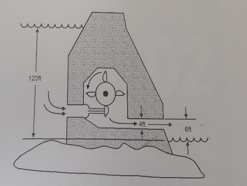 The following turbine is installed in a dam. If