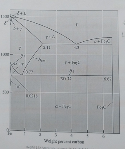 identify the eutectic and eutectoid reactions?