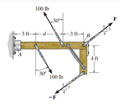 Two couples act on the frame showin in ( Figure 1
