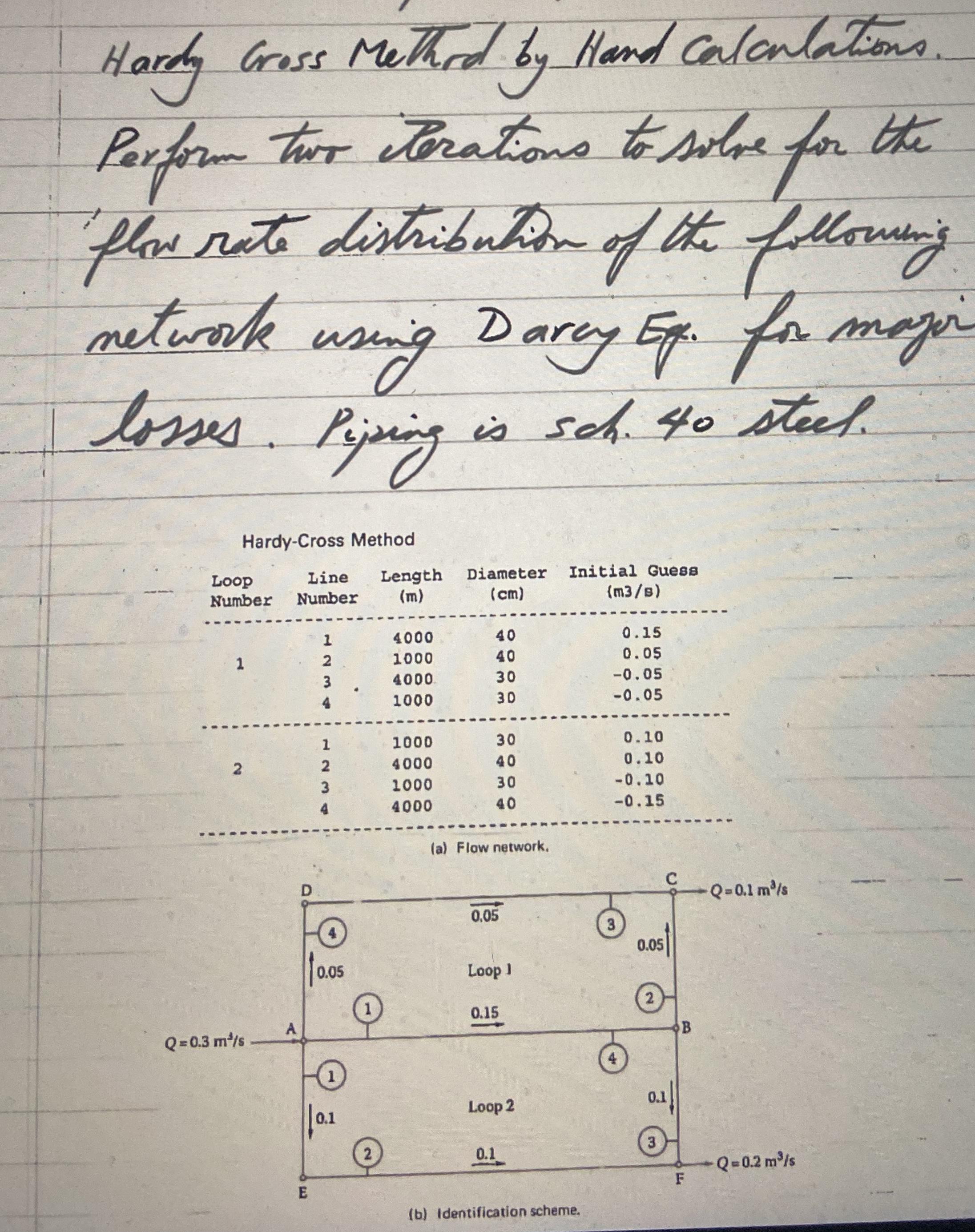 Hardy Goess Methrd by Hand calculations. Perform