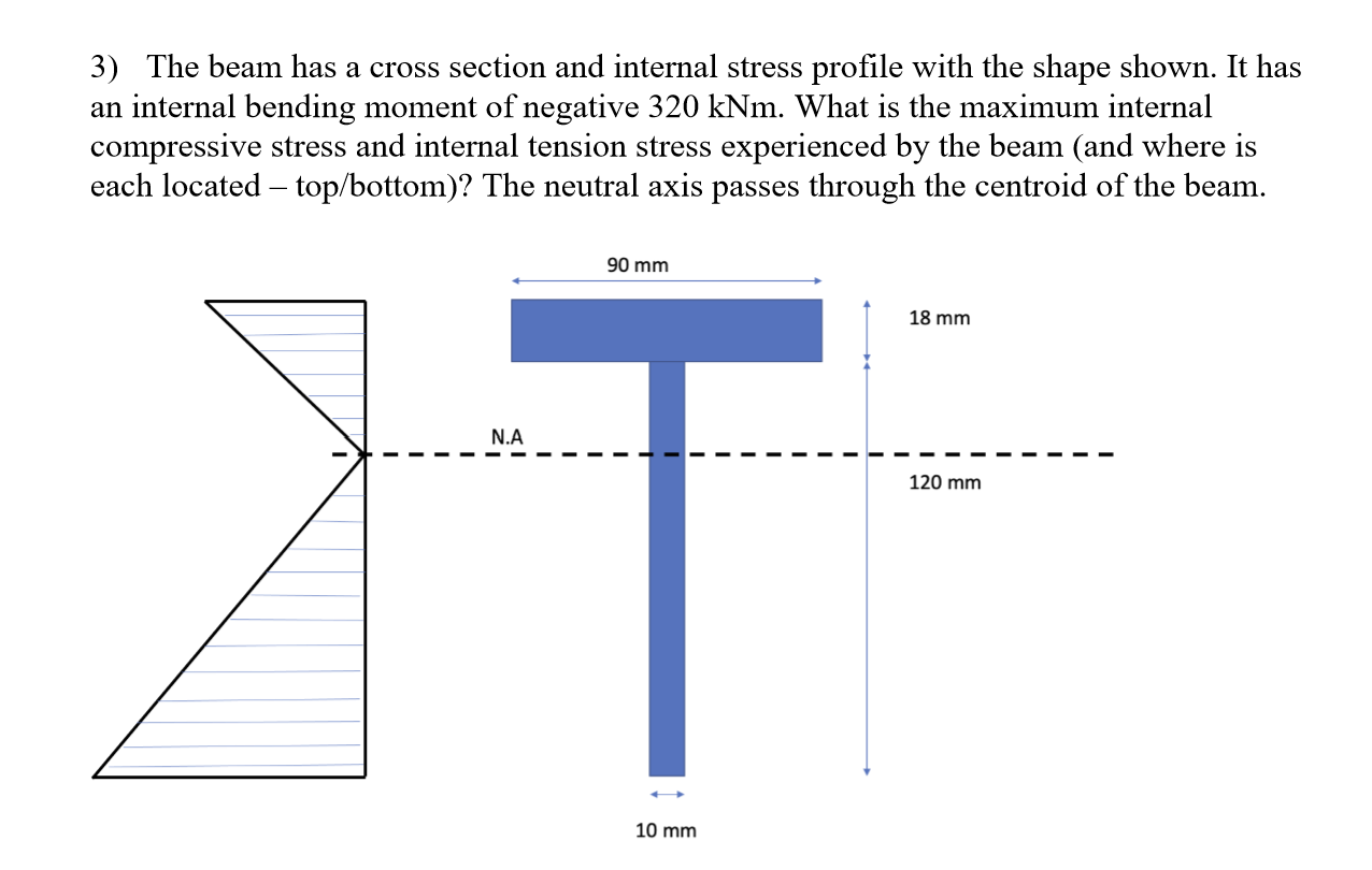 3 ) The beam has a cross section and internal