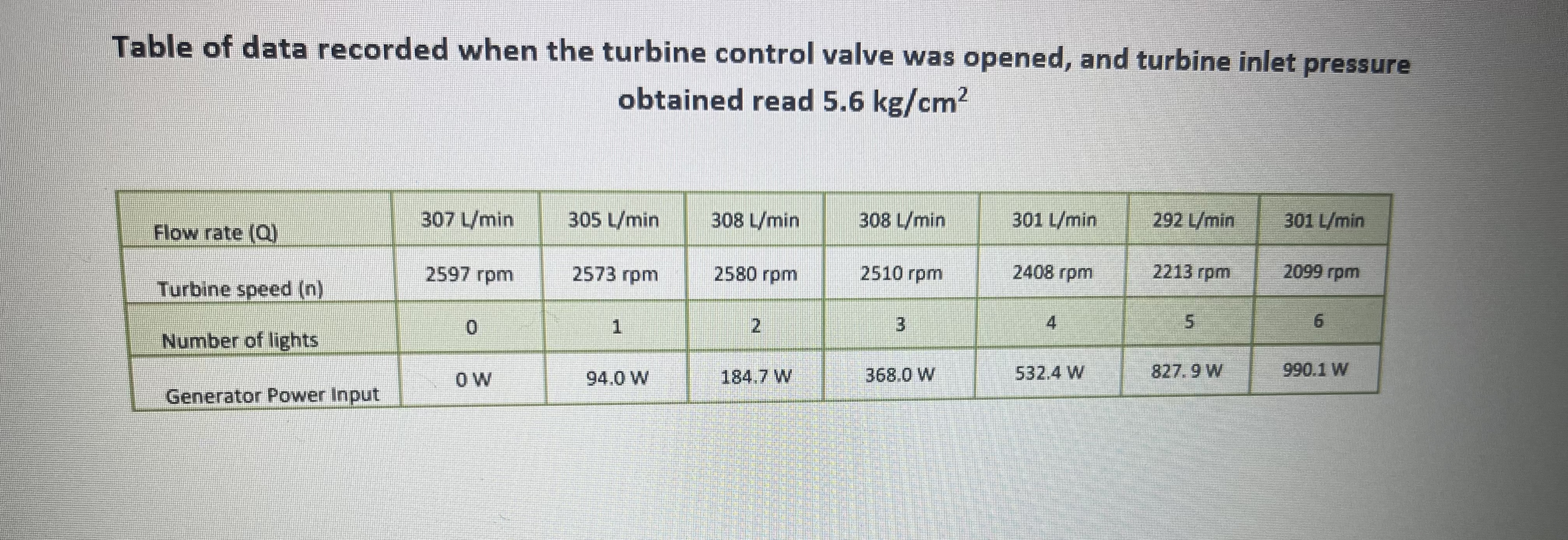 Table of data recorded when the turbine control