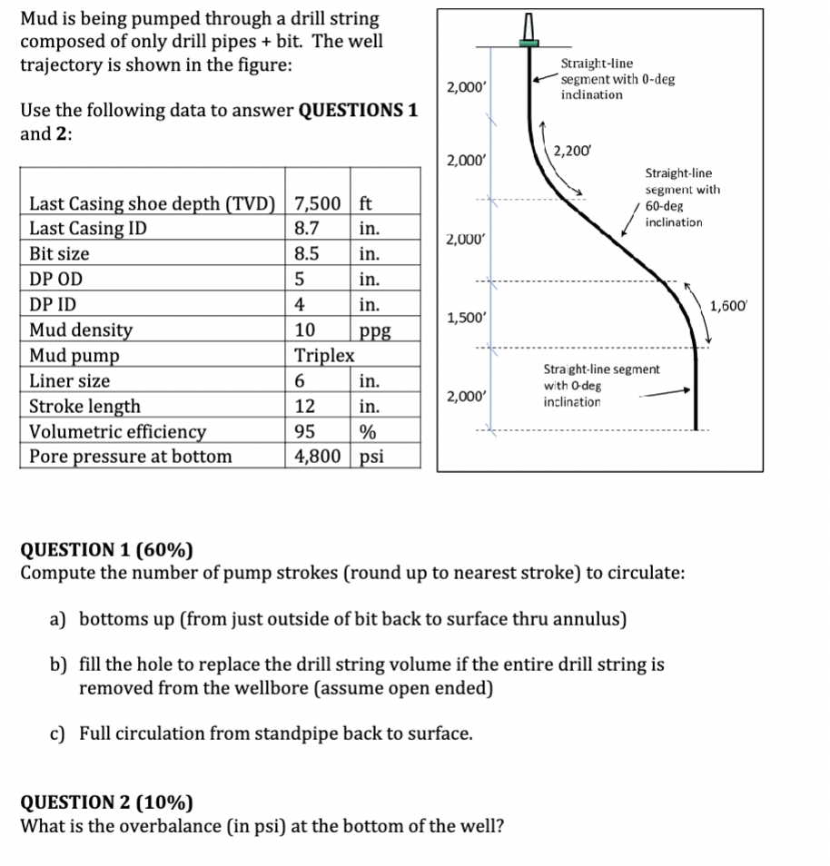 Mud is being pumped through a drill string