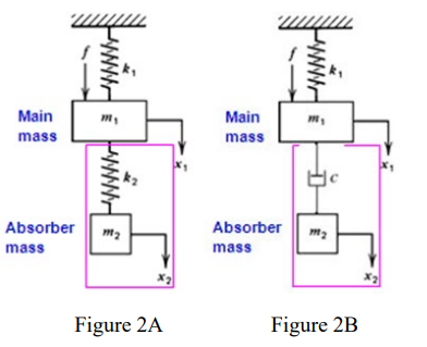 The main system has a natural frequency of 6 Hz