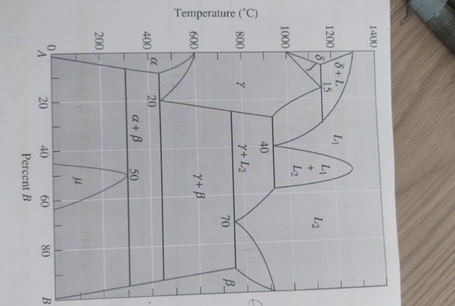 find the eutectic and eutectoid reactions?