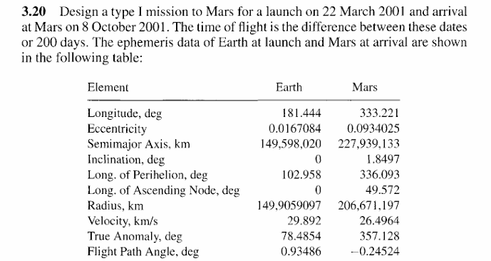 Design a type I mission to Mars for a launch on 2
