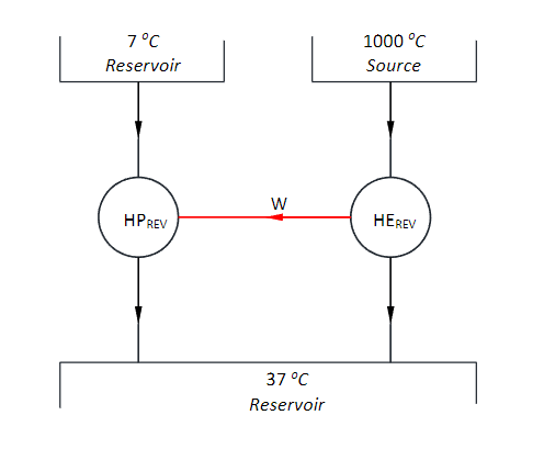 A reversible heat pump is used to transport