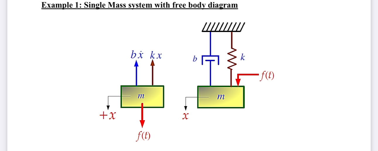 Example 1 : Single Mass system with free body