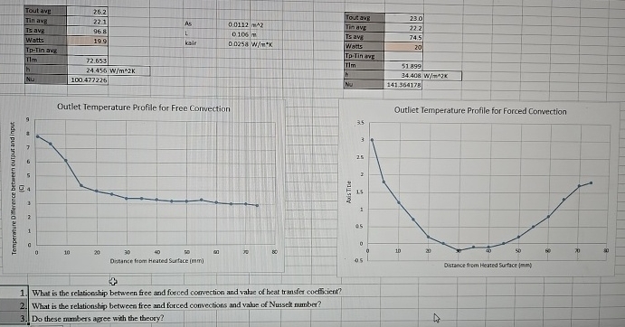 What is the relationship between free and forced