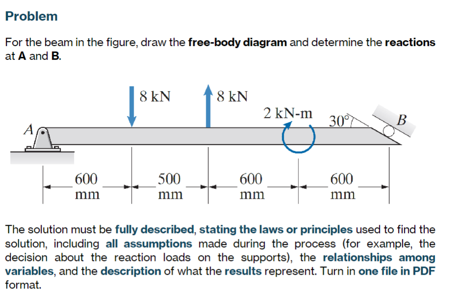 Problem For the beam in the figure, draw the free