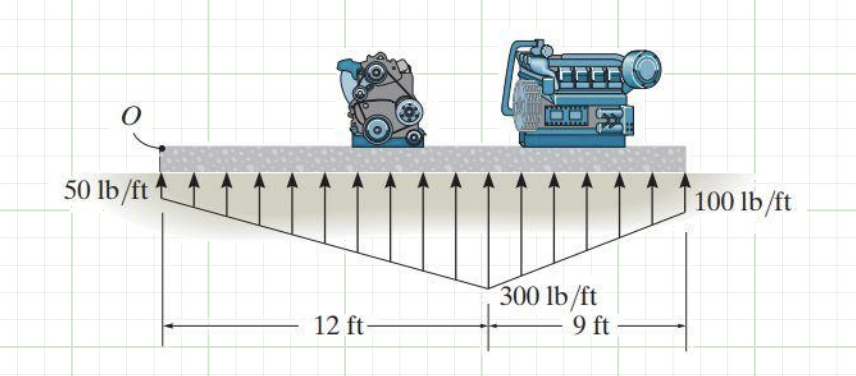 What is the equivalent resultant force from point