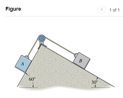 The double inclined plane supports two blocks \ (