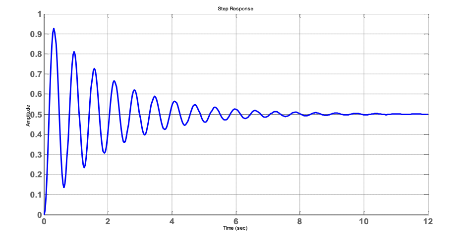 Parameter Identification for 2 nd order System We