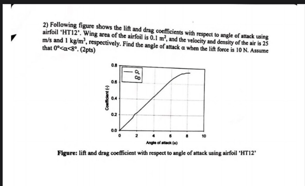 Following figure shows the lift and drag