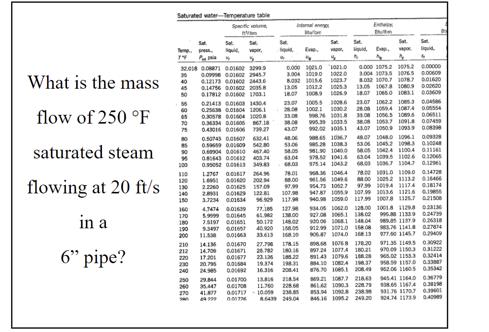 What is the mass flow of 2 5 0 \ deg F saturated