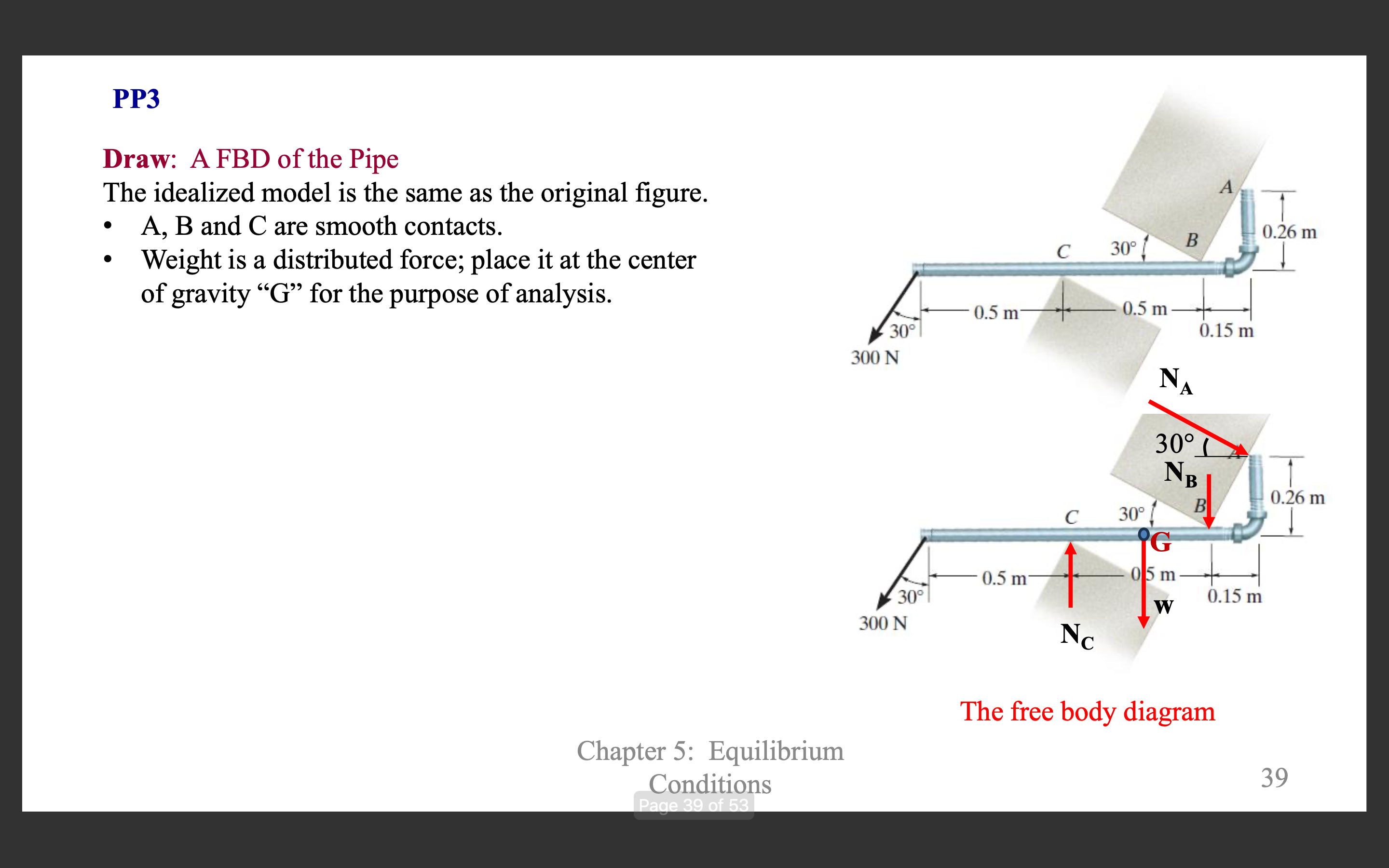 PP 3 Draw: A FBD of the Pipe The idealized model
