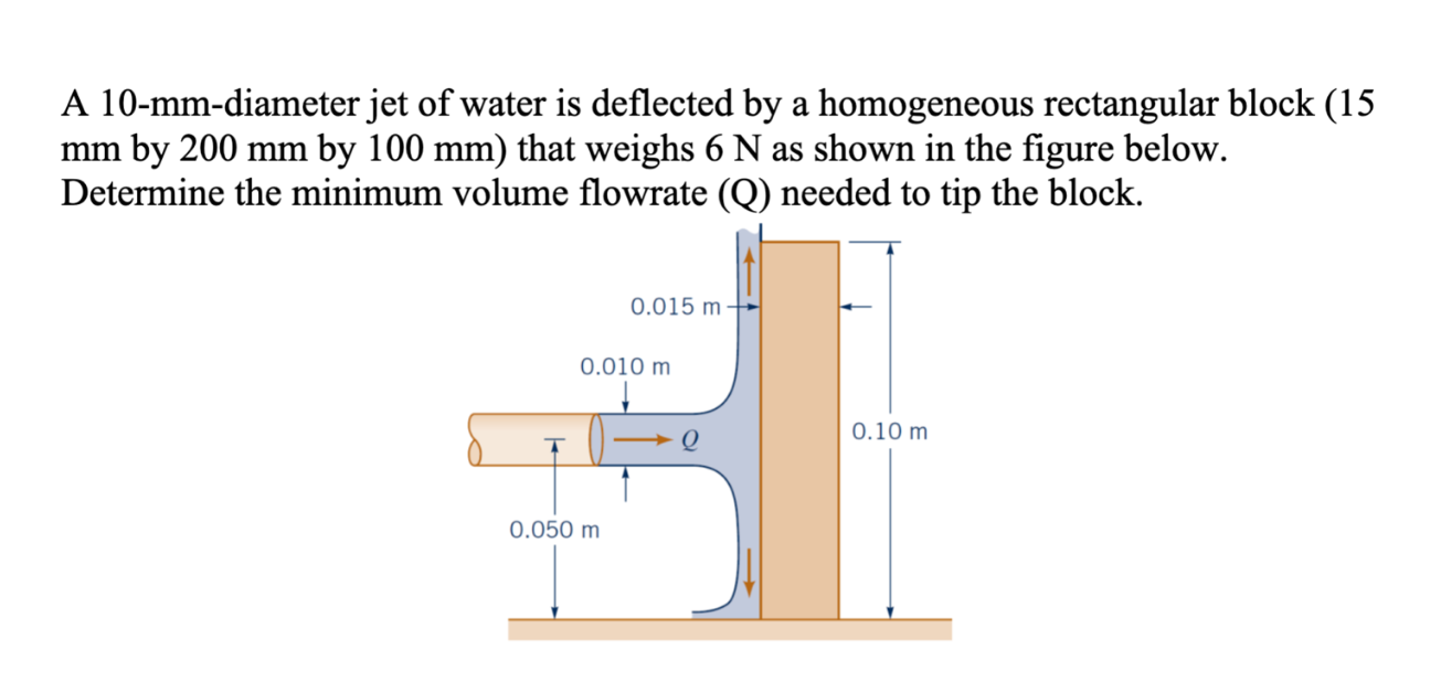 A 1 0 - mm - diameter jet of water is deflected