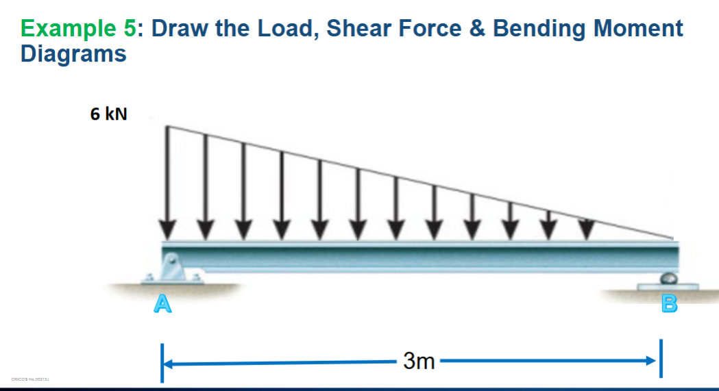 Example 5 : Draw the Load, Shear Force \ &