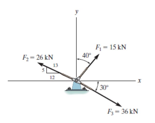 Determine the magnitude of the resultant force