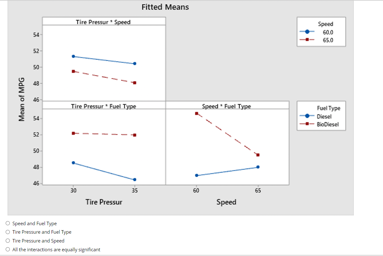 Based on the Interaction Plot shown, which