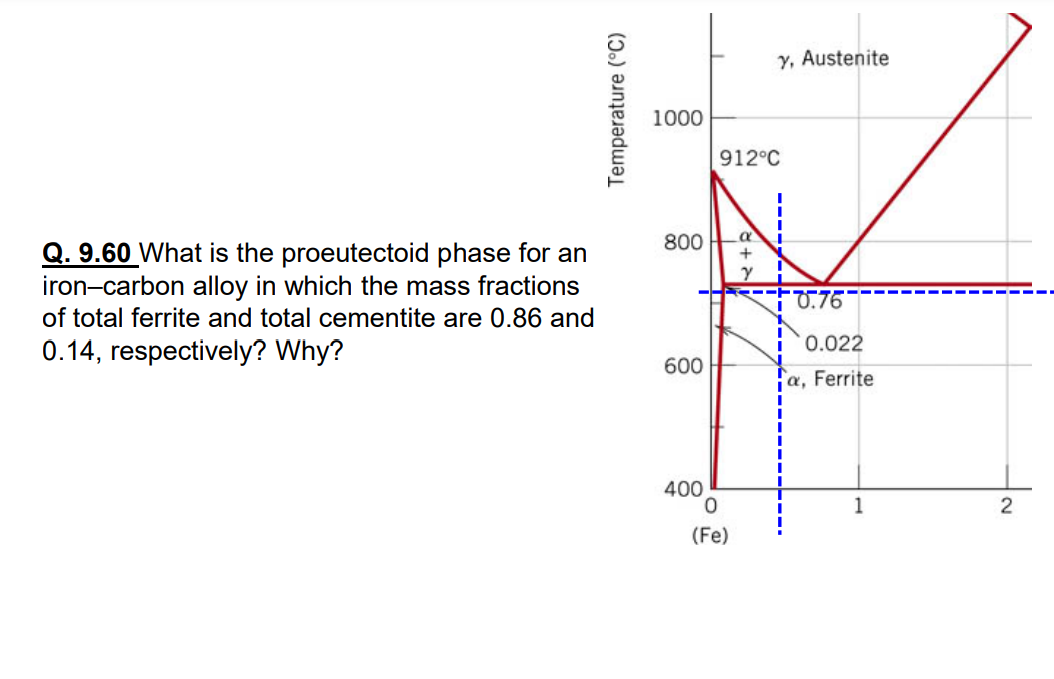 Q . 9 . 6 0 What is the proeutectoid phase for an