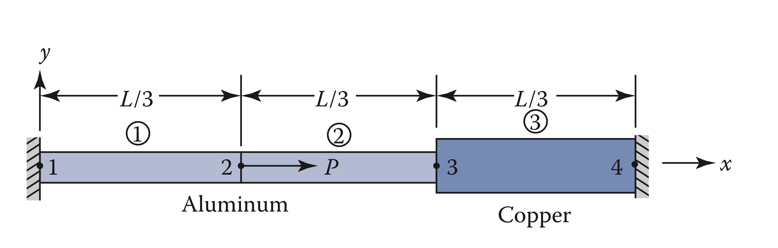 A fixed - end composite rod is acted upon a