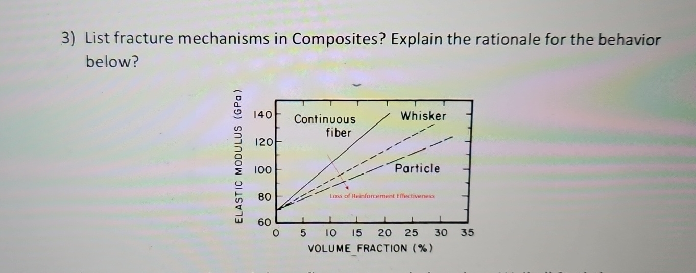 List fracture mechanisms in Composites? Explain