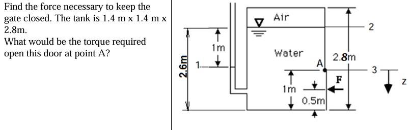 Find the force necessary to keep the gate closed.