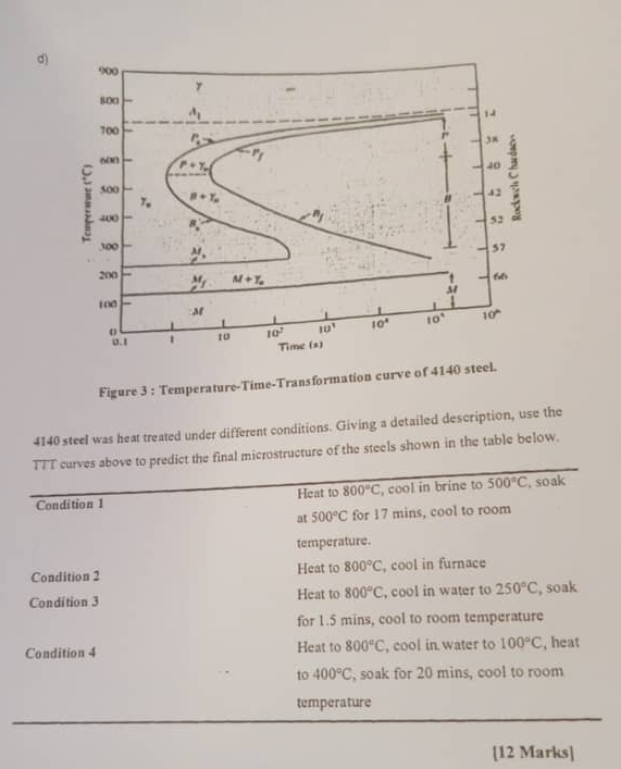 d ) Figure 3 : Temperature - Time -