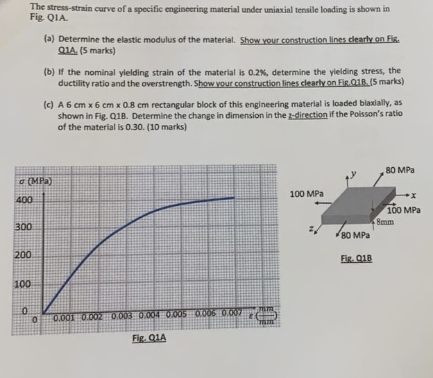 The stress - strain curve of a specific