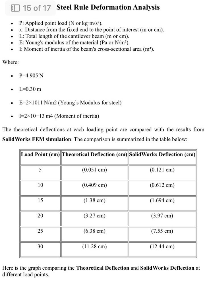 Steel Rule Deformation Analysis P: Applied point