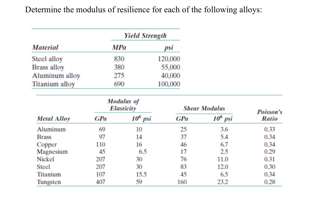 Determine the modulus of resilience for each of