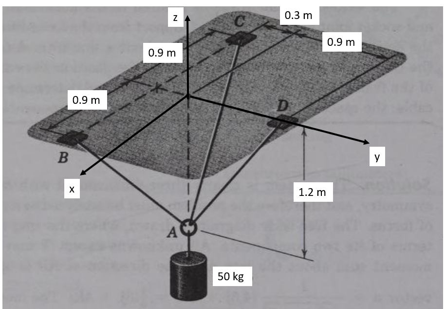 Question: Determine the tensions in cables AB ,
