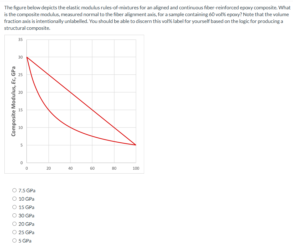 The figure below depicts the elastic modulus