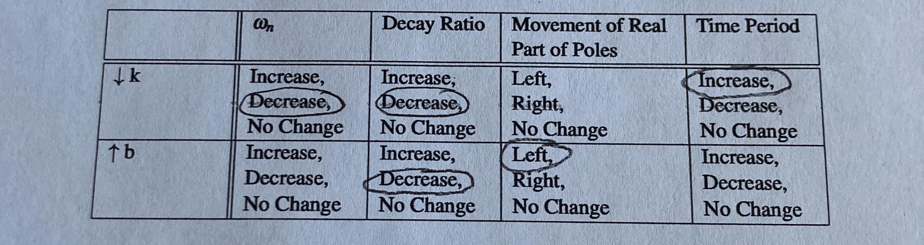 Please answer how the variables change based on