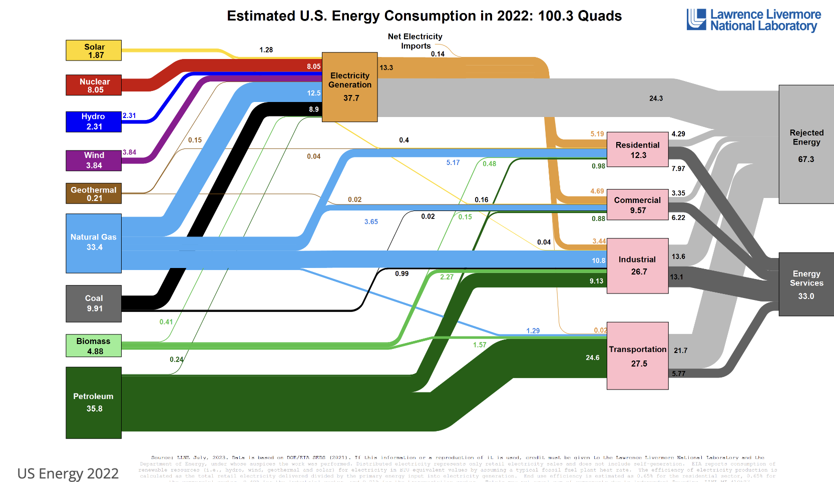 US Energy 2 0 2 2 Use the 2 0 2 2 Lawrence