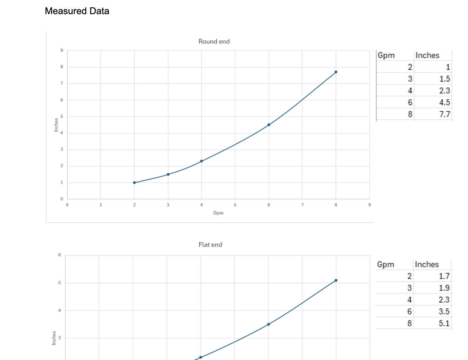 What would be the uncertainty of measured forced