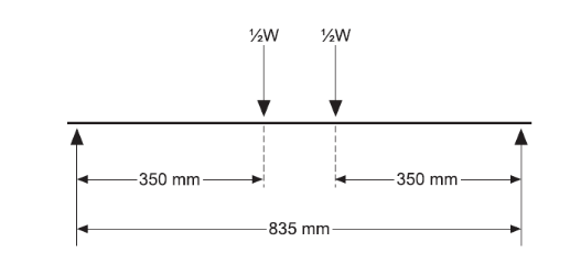 Draw the theoretical moment diagram ( plot of