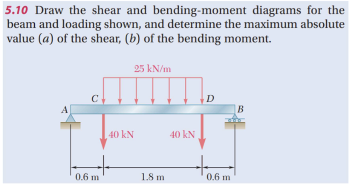 5 . 1 0 Draw the shear and bending - moment