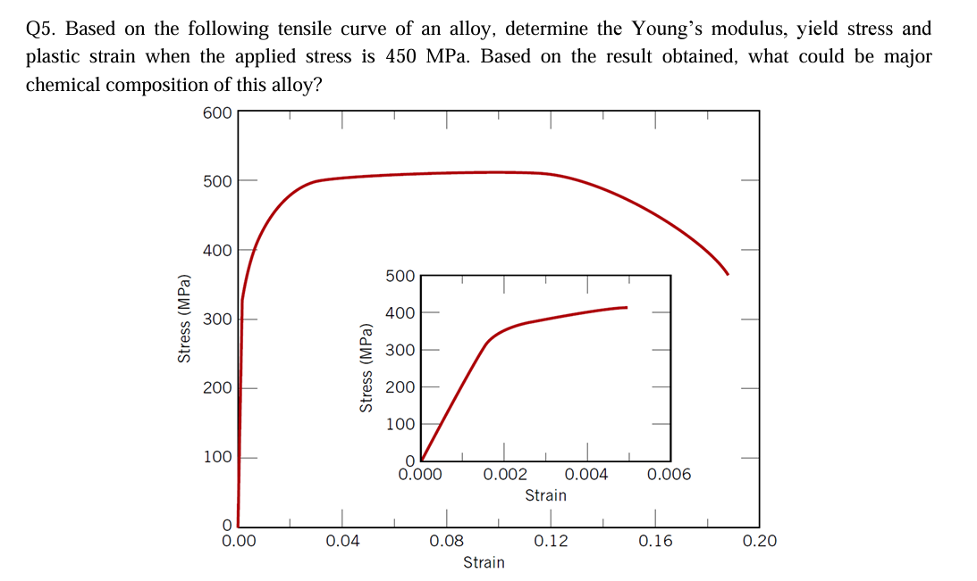 Based on the following tensile curve of an alloy,