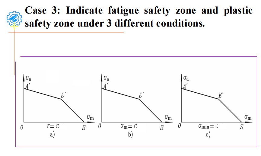 Case 3 : Indicate fatigue safety zone and plastic