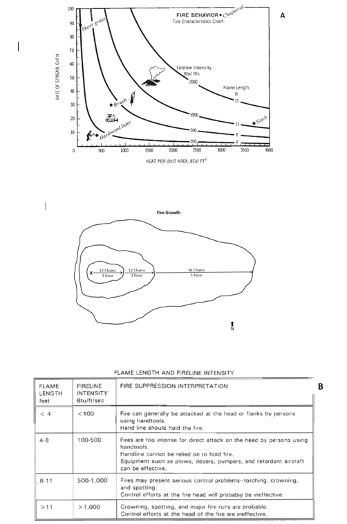 1 0 . Which fuel would exhibit the rate of spread