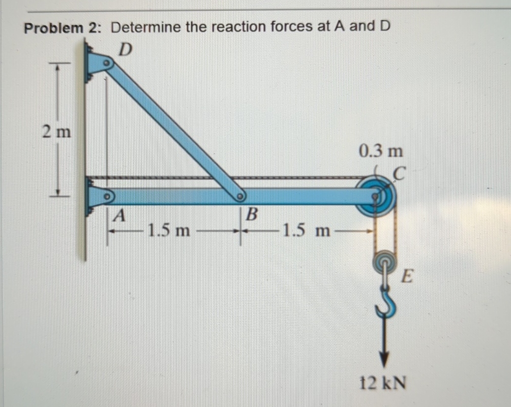 Problem 2 : Determine the reaction forces at A