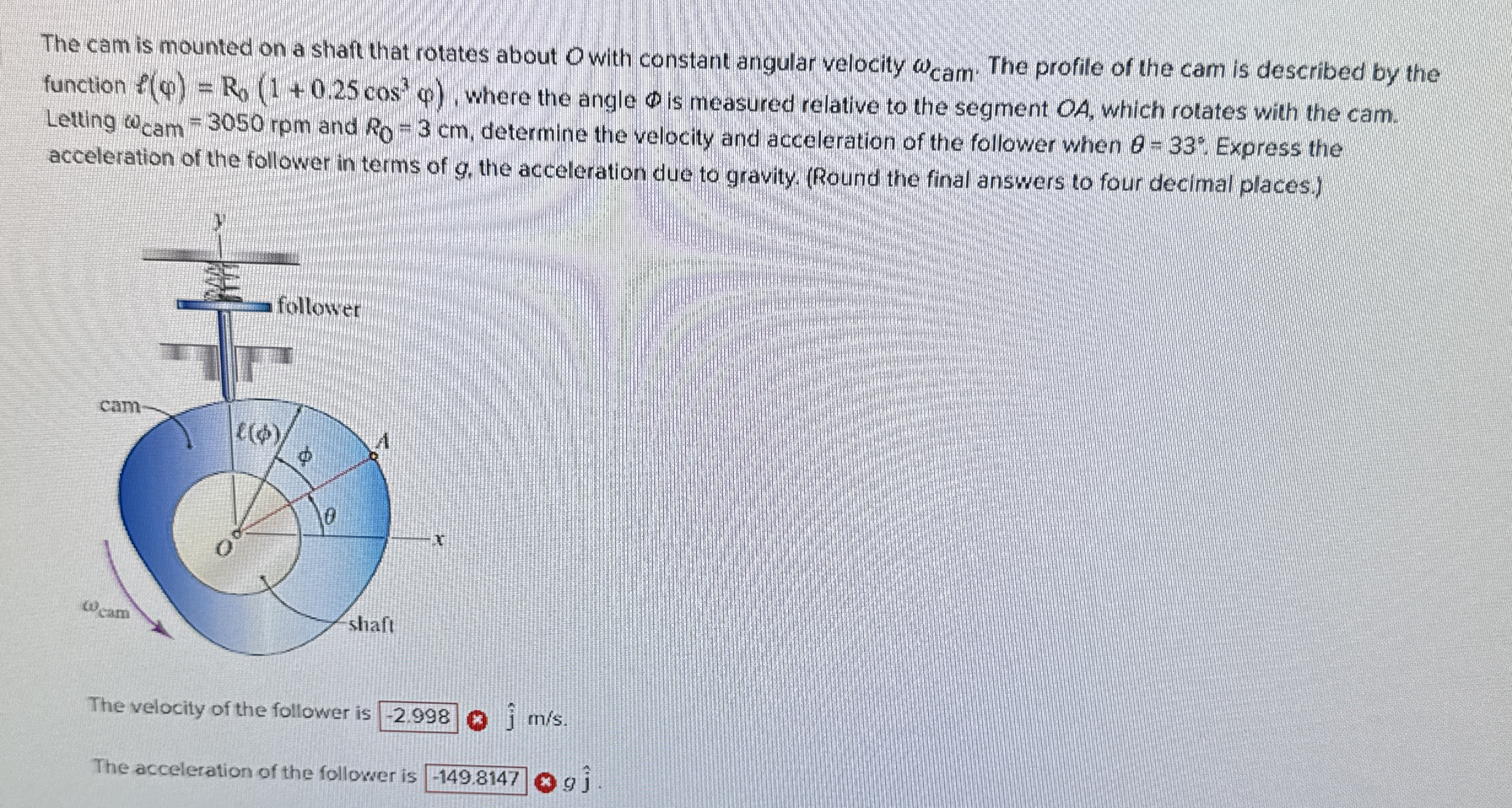 The cam is mounted on a shaft that rotates about