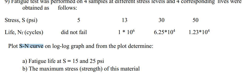 Fatigue test was pertormed on 4 sampies at