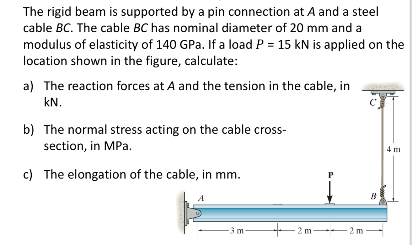 The rigid beam is supported by a pin connection
