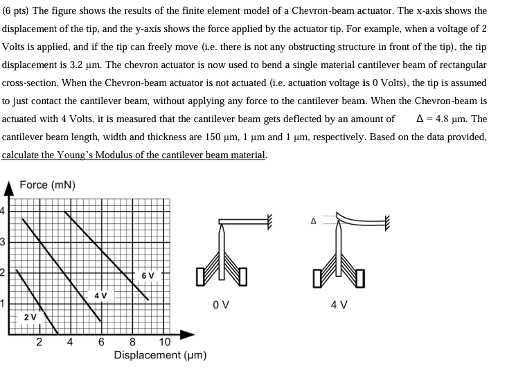 The figure shows the results of the finite