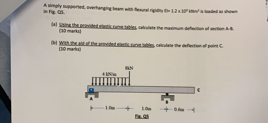 A simply supported, overhanging beam with