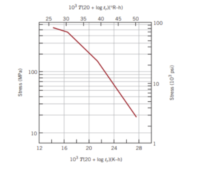 Consider an 1 8 - 8 Mo stainless steel component
