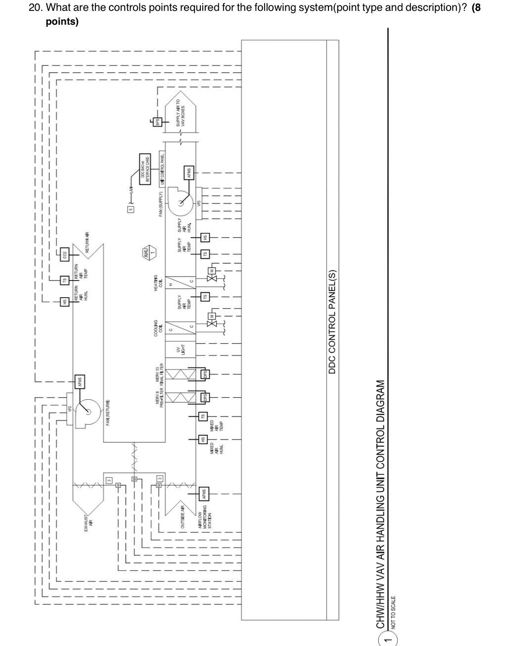 What are the controls points required for the